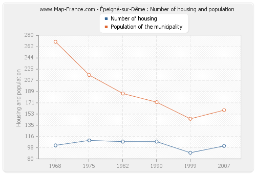 Épeigné-sur-Dême : Number of housing and population