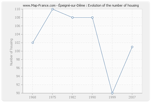 Épeigné-sur-Dême : Evolution of the number of housing
