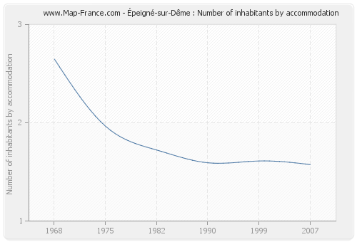 Épeigné-sur-Dême : Number of inhabitants by accommodation