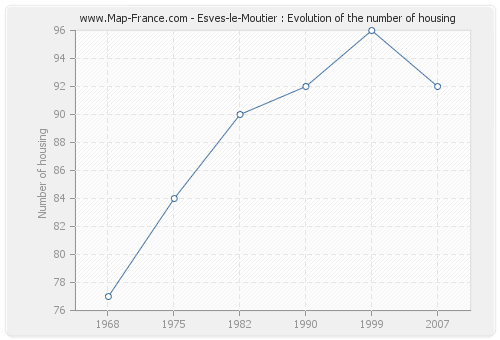 Esves-le-Moutier : Evolution of the number of housing