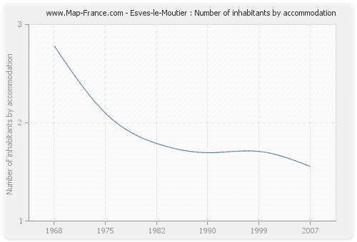 Esves-le-Moutier : Number of inhabitants by accommodation