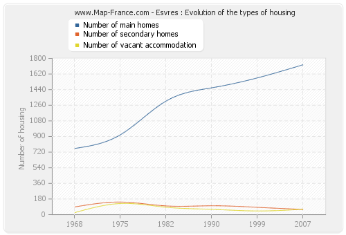 Esvres : Evolution of the types of housing