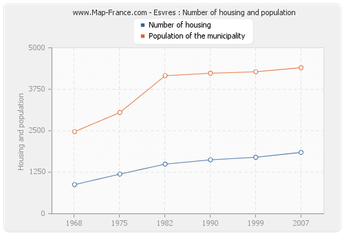 Esvres : Number of housing and population