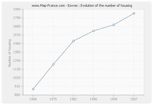 Esvres : Evolution of the number of housing
