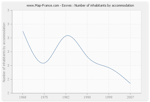 Esvres : Number of inhabitants by accommodation