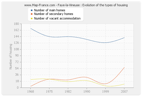 Faye-la-Vineuse : Evolution of the types of housing