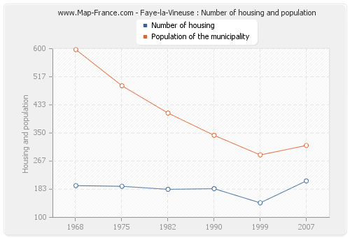 Faye-la-Vineuse : Number of housing and population
