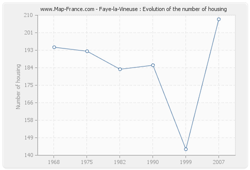 Faye-la-Vineuse : Evolution of the number of housing