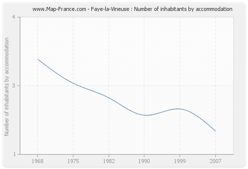 Faye-la-Vineuse : Number of inhabitants by accommodation