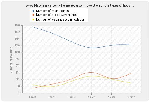 Ferrière-Larçon : Evolution of the types of housing