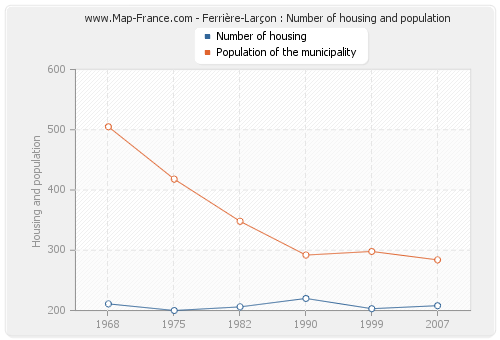 Ferrière-Larçon : Number of housing and population