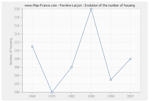Ferrière-Larçon : Evolution of the number of housing