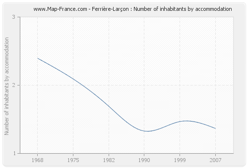 Ferrière-Larçon : Number of inhabitants by accommodation