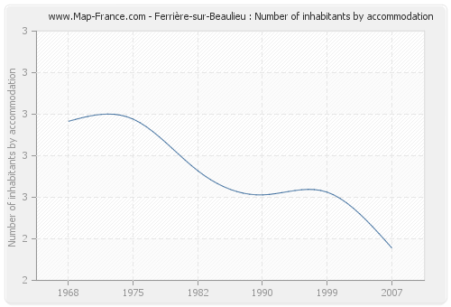 Ferrière-sur-Beaulieu : Number of inhabitants by accommodation