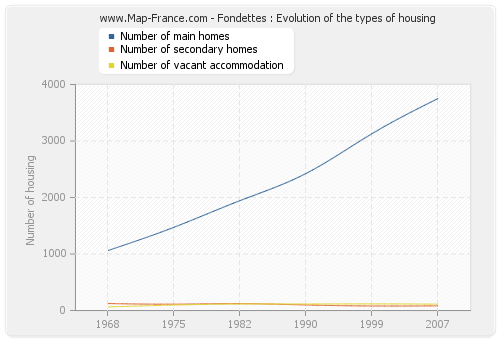 Fondettes : Evolution of the types of housing