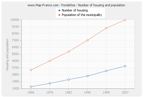 Fondettes : Number of housing and population