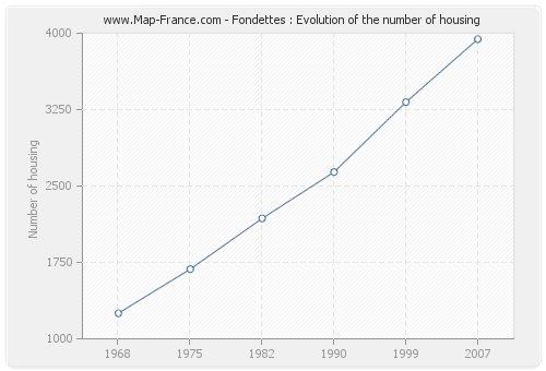 Fondettes : Evolution of the number of housing