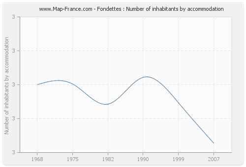 Fondettes : Number of inhabitants by accommodation