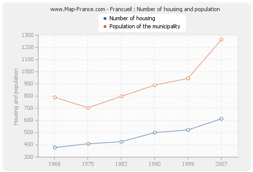 Francueil : Number of housing and population