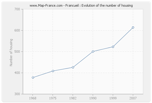 Francueil : Evolution of the number of housing