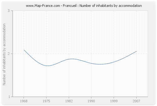 Francueil : Number of inhabitants by accommodation