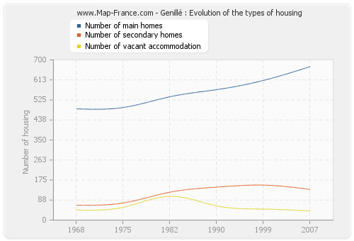 Genillé : Evolution of the types of housing