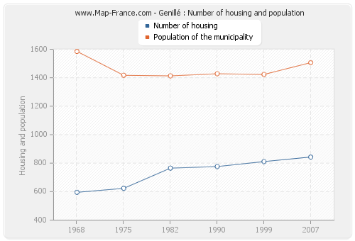 Genillé : Number of housing and population