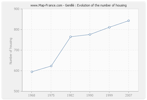Genillé : Evolution of the number of housing