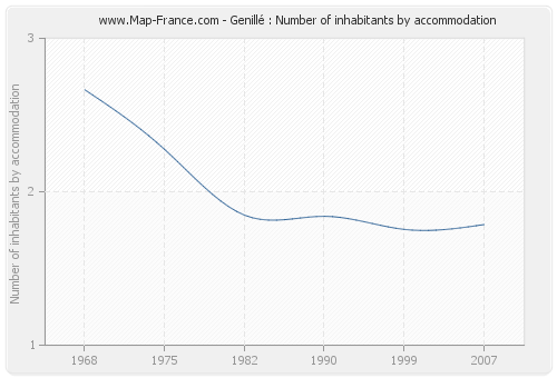 Genillé : Number of inhabitants by accommodation