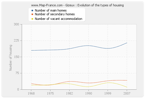 Gizeux : Evolution of the types of housing