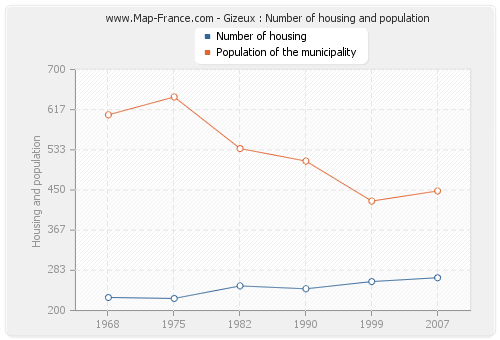 Gizeux : Number of housing and population