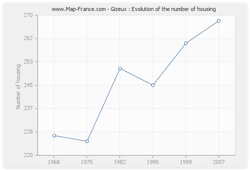 Gizeux : Evolution of the number of housing