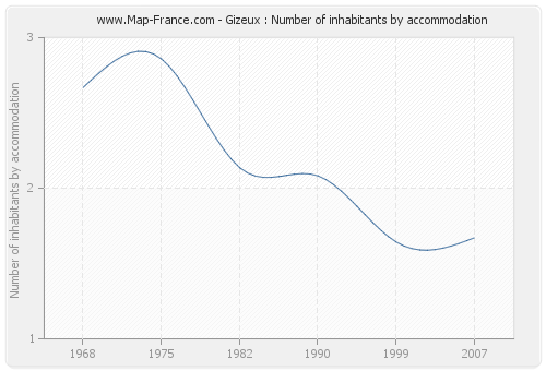 Gizeux : Number of inhabitants by accommodation