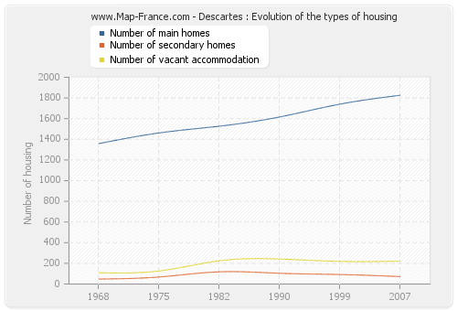 Descartes : Evolution of the types of housing