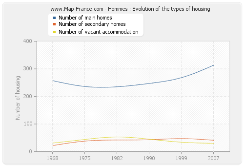 Hommes : Evolution of the types of housing