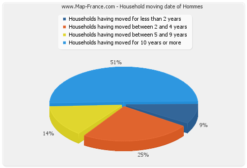 Household moving date of Hommes