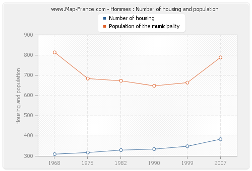 Hommes : Number of housing and population