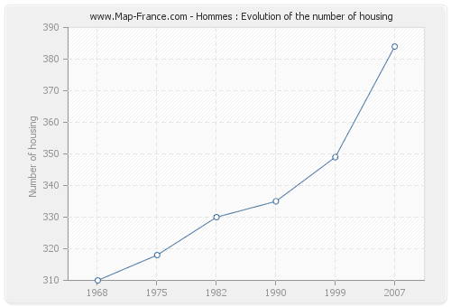 Hommes : Evolution of the number of housing