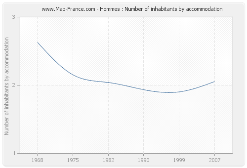 Hommes : Number of inhabitants by accommodation