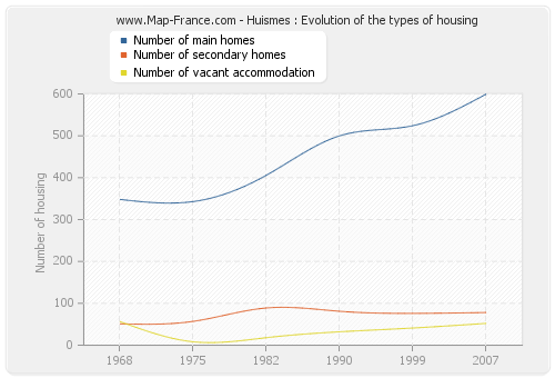 Huismes : Evolution of the types of housing
