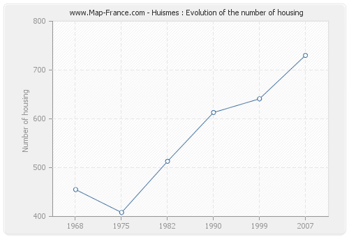 Huismes : Evolution of the number of housing