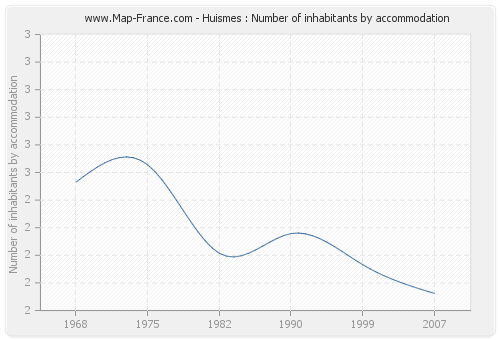 Huismes : Number of inhabitants by accommodation