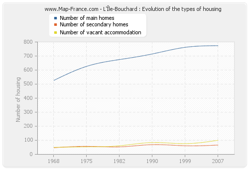 L'Île-Bouchard : Evolution of the types of housing