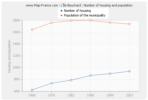 L'Île-Bouchard : Number of housing and population