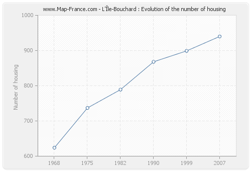L'Île-Bouchard : Evolution of the number of housing