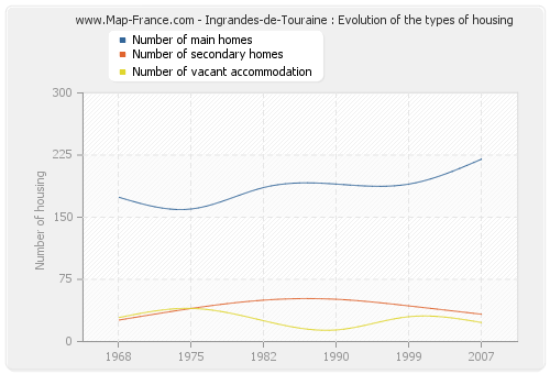 Ingrandes-de-Touraine : Evolution of the types of housing