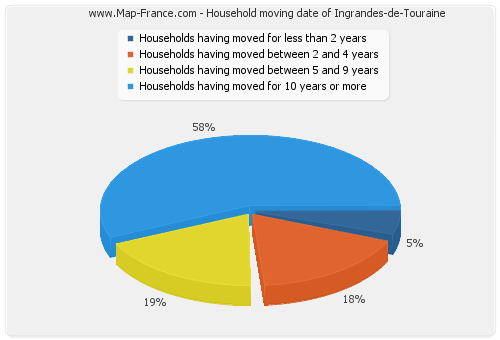 Household moving date of Ingrandes-de-Touraine