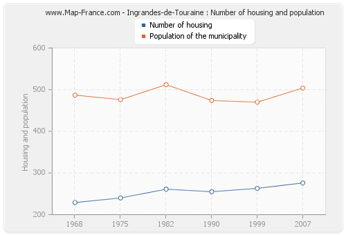 Ingrandes-de-Touraine : Number of housing and population