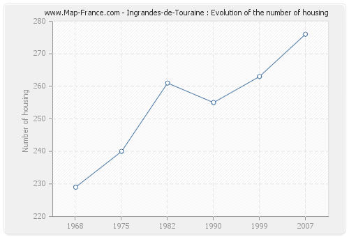 Ingrandes-de-Touraine : Evolution of the number of housing