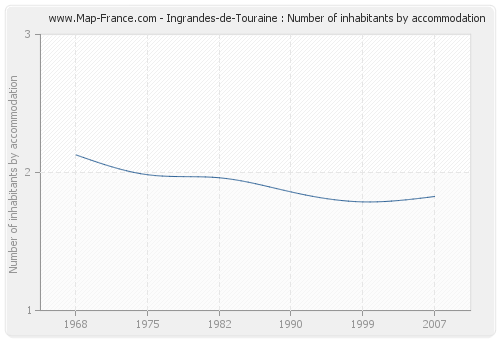 Ingrandes-de-Touraine : Number of inhabitants by accommodation